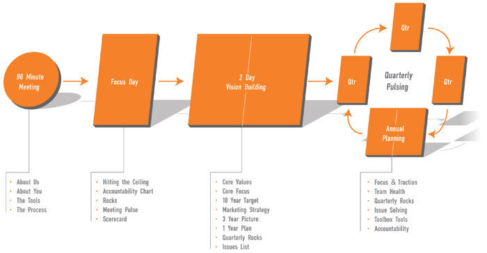 eos-process - The Entrepreneurial Operating System - large